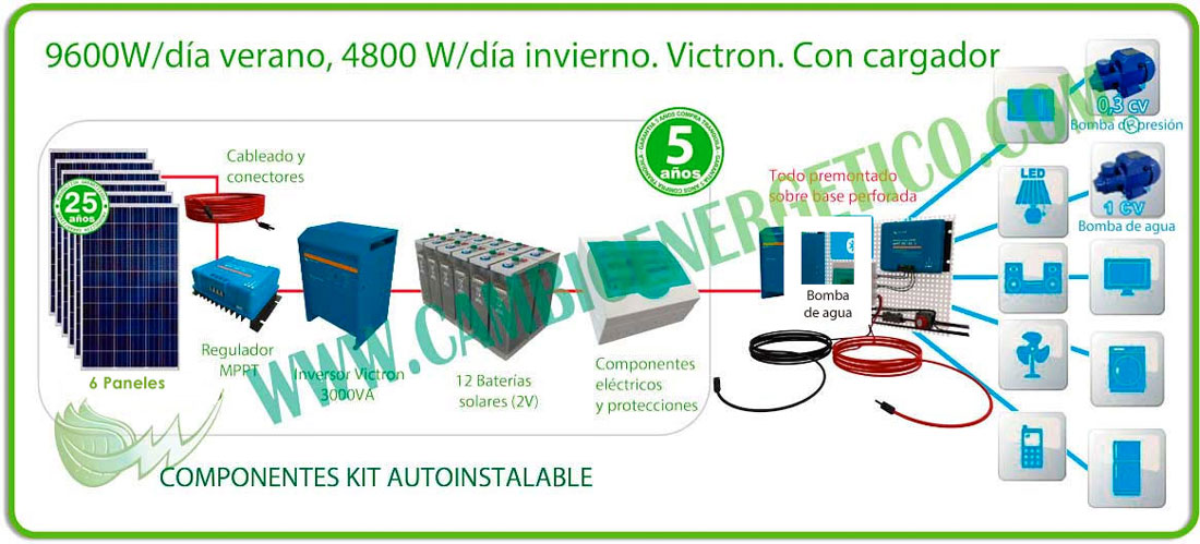 Infografía kit solar