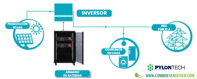 infografia bateria de litio pylontech