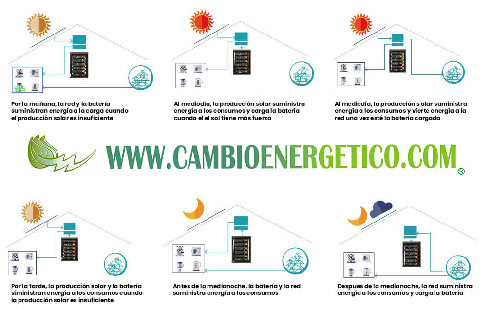 infografia autoconsumo residencial