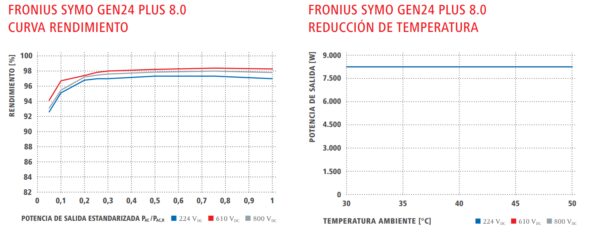 INVERSOR HÍBRIDO TRIFÁSICO FRONIUS SYMO GEN24 10.0 PLUS